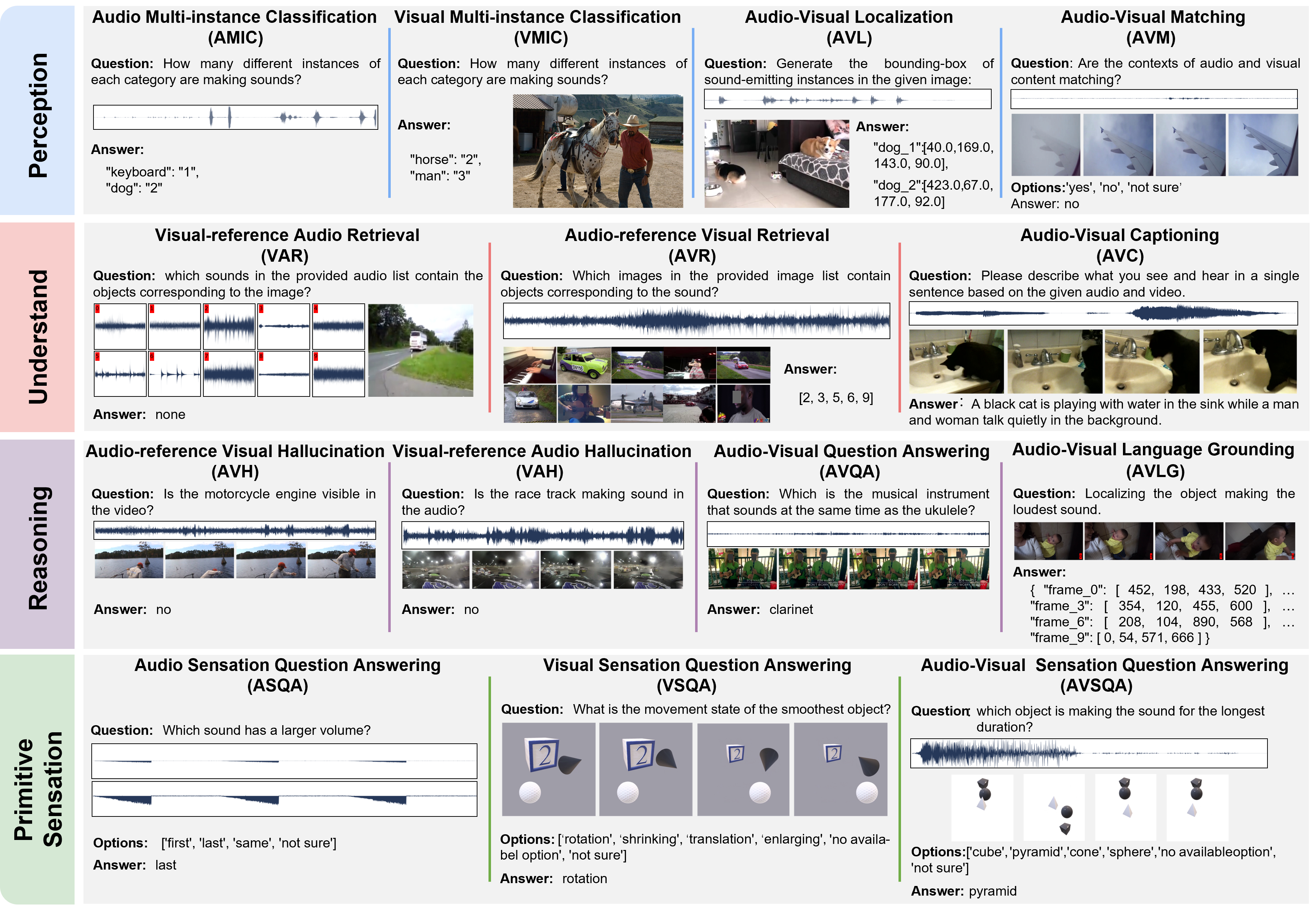 AVI-Bench framework: Perception, Understanding, Reasoning, and PriSe stages