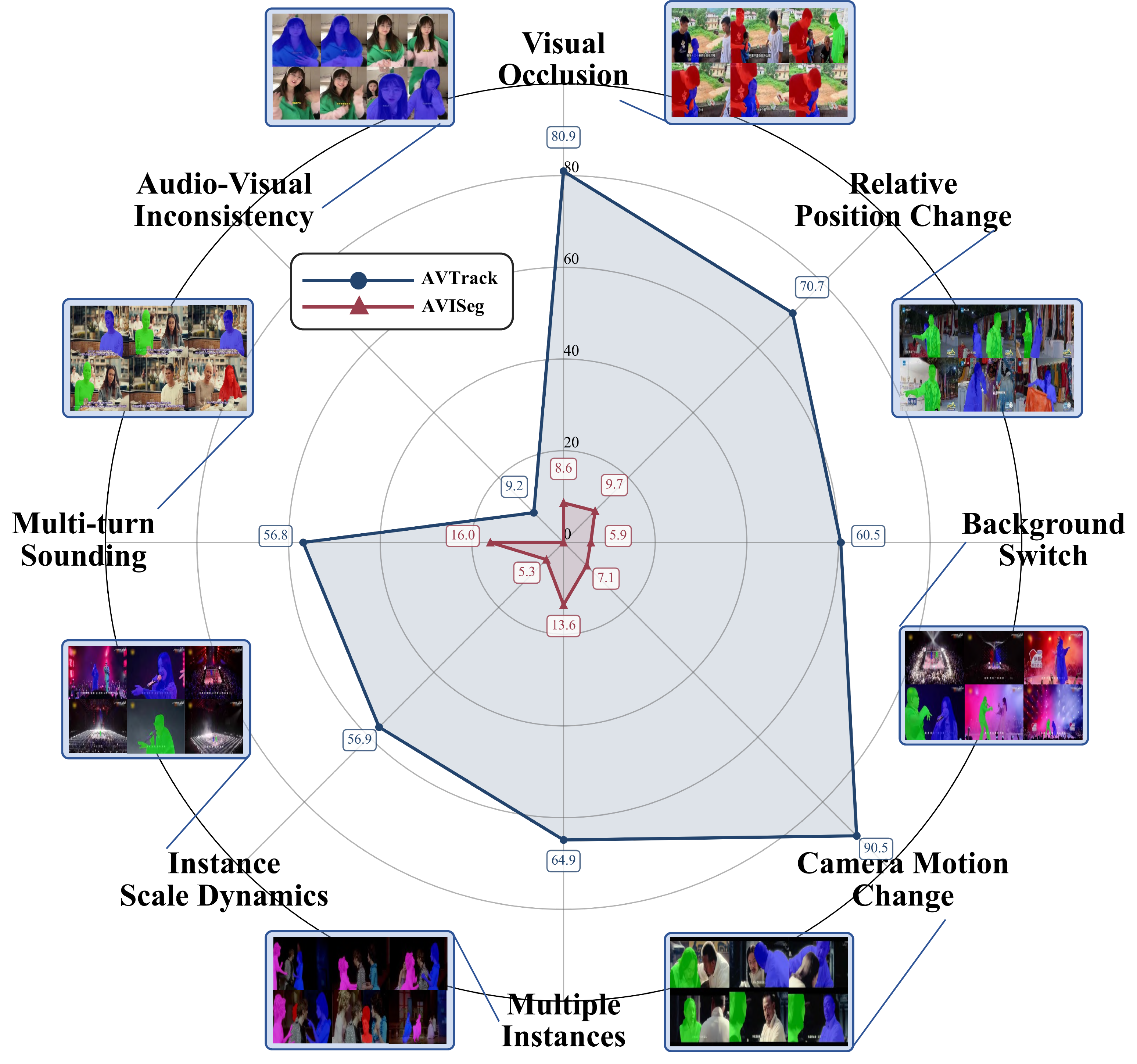 Challenge category distribution in AVTrack