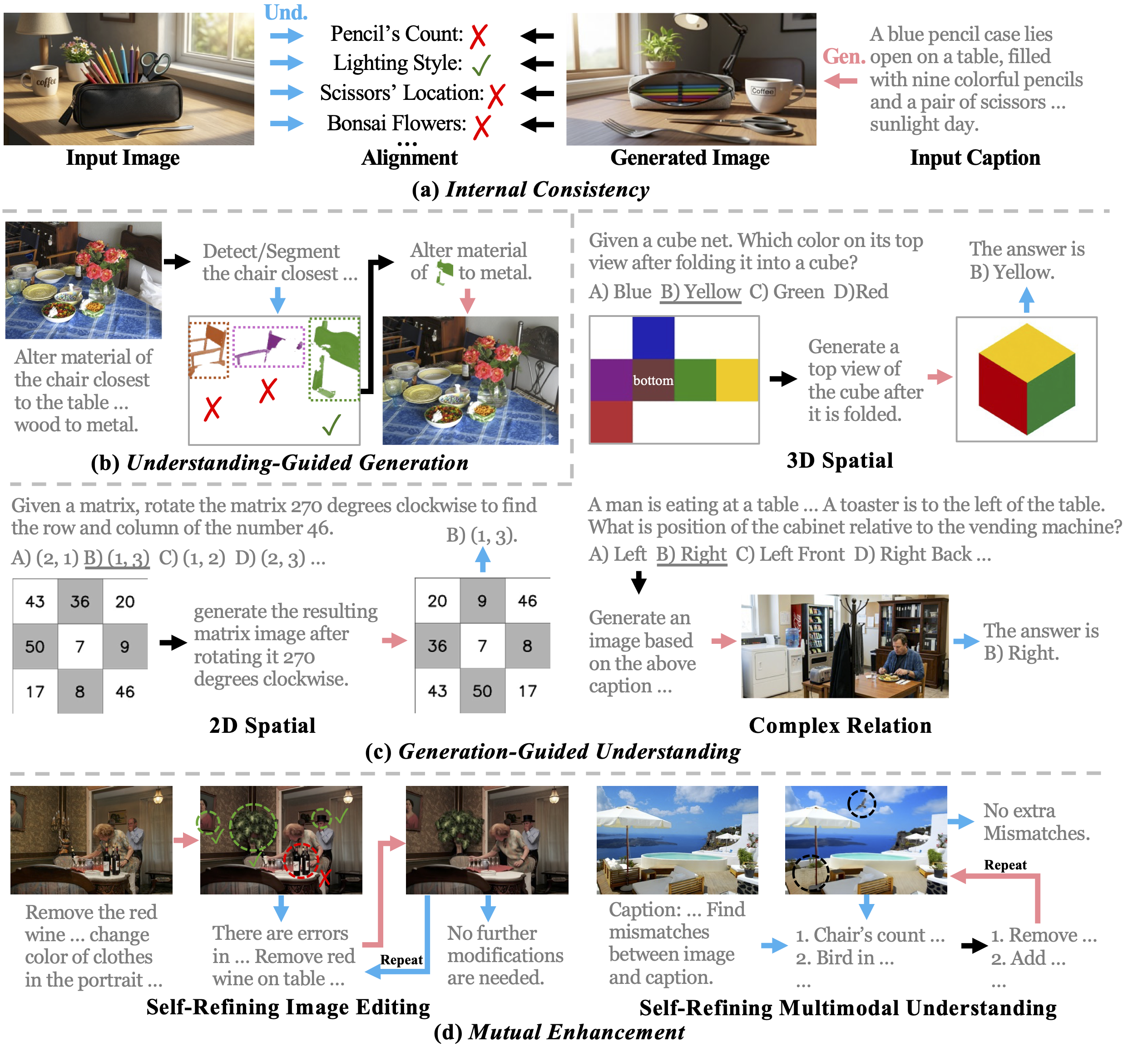 Overview of the four Unison evaluation dimensions: internal consistency, understanding-guided generation, generation-guided understanding, and mutual enhancement.