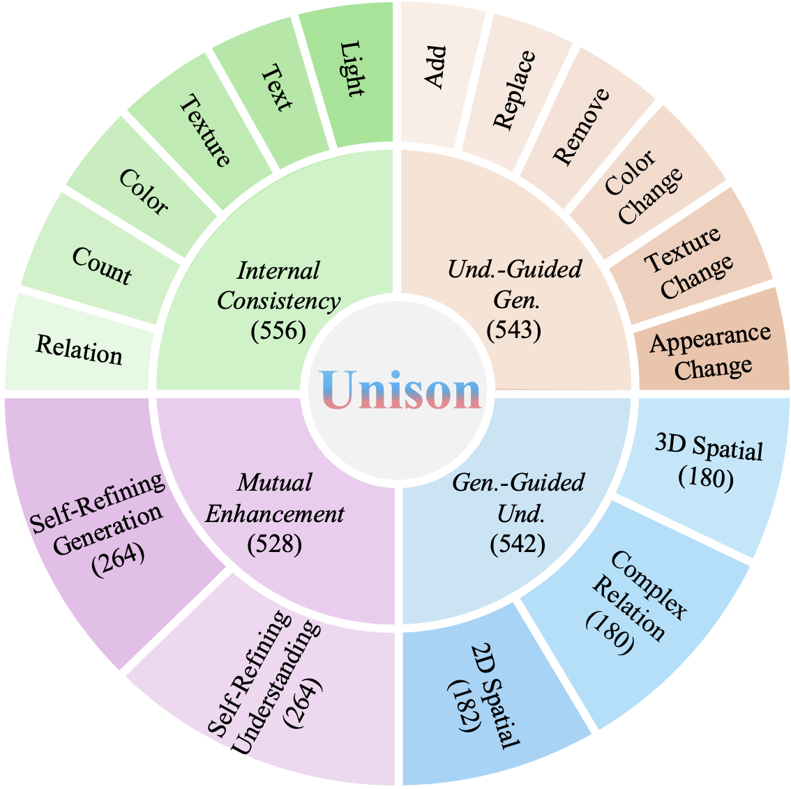 Unison benchmark statistics.